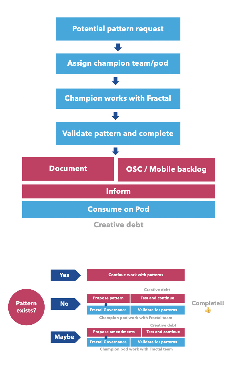 Processes for governance and patterns request